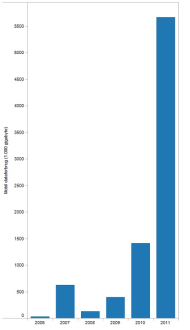 Mobiludvikling 2006-2011