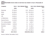 Gartner Smartphones Q3 2012.png