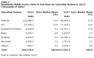 Gartner smartphones os Q32012.jpg