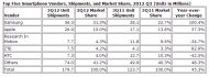 IDC Smartphones 2012 Q3.jpg