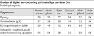 selvbetjening regioner
