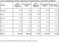 Samrtphone market 2013.jpg