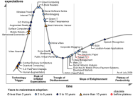Gartners hype cycle 2009_faktabox