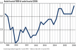 investeringsindex 2006