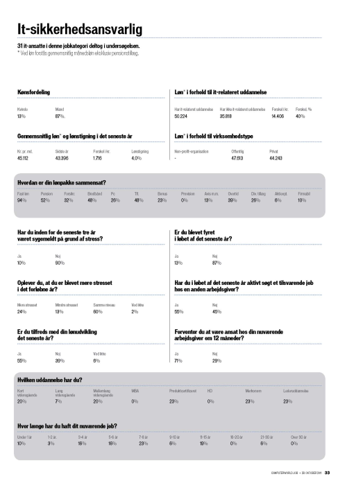 It-sikkerhedsansvarlig l�nstatistik 2011