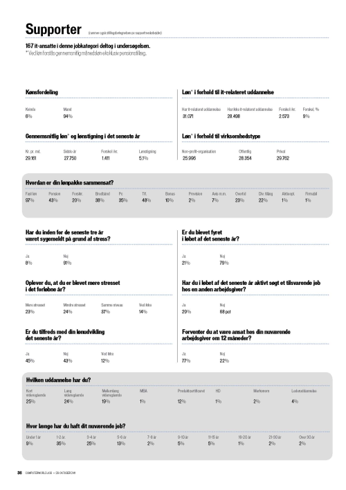 Supporter l�nstatistik 2011