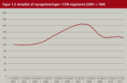 Nyregistreringer i CVR-registret 2001-2011.JPG