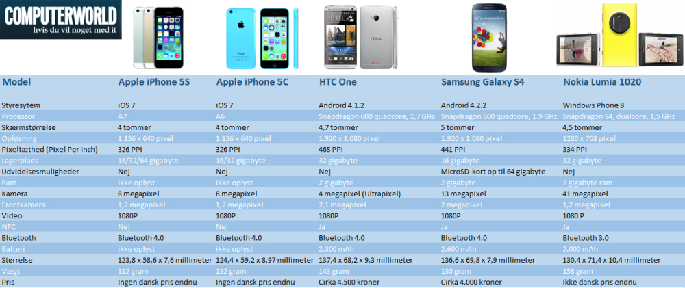 Overblik: Sådan står iPhone 5S og over de store Android-drenge -