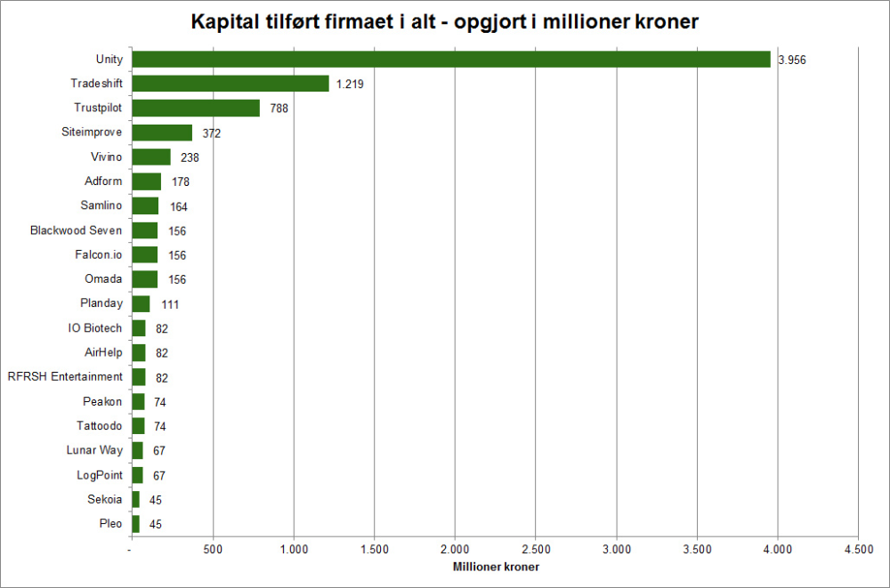 Tahiti Plante Sæt ud Her er de 20 danske it-virksomheder, der får tilført mest kapital -  Computerworld