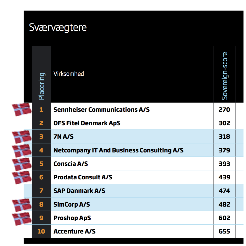 bedste de største it-virksomheder i er grundlagt i Danmark: listen her - Computerworld
