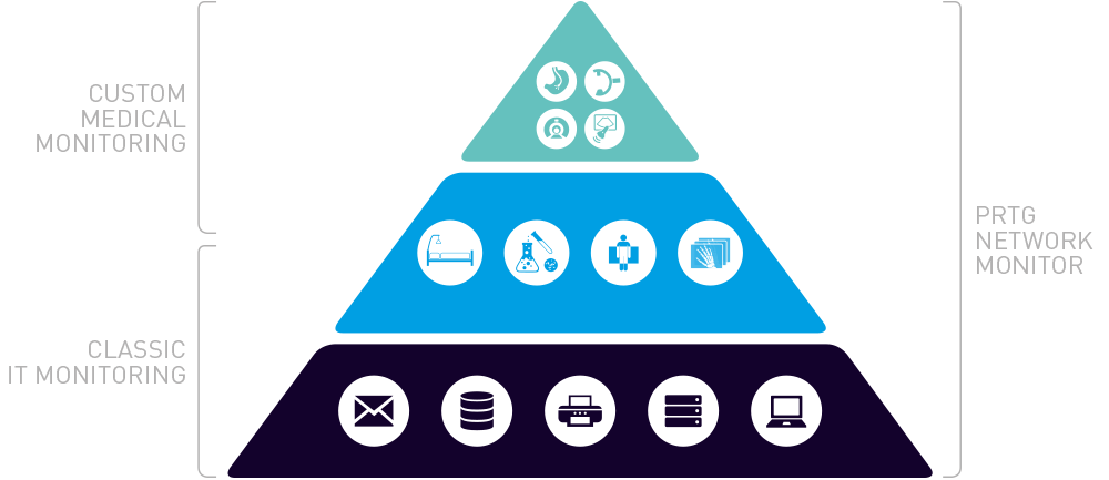 Den moderne overvågningspyramide inden for sundhedssektoren